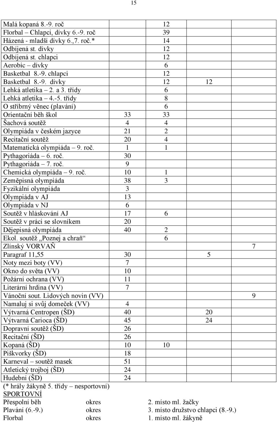 třídy 8 O stříbrný věnec (plavání) 6 Orientační běh škol 33 33 Šachová soutěž 4 4 Olympiáda v českém jazyce 21 2 Recitační soutěž 20 4 Matematická olympiáda 9. roč. 1 1 Pythagoriáda 6. roč. 30 Pythagoriáda 7.