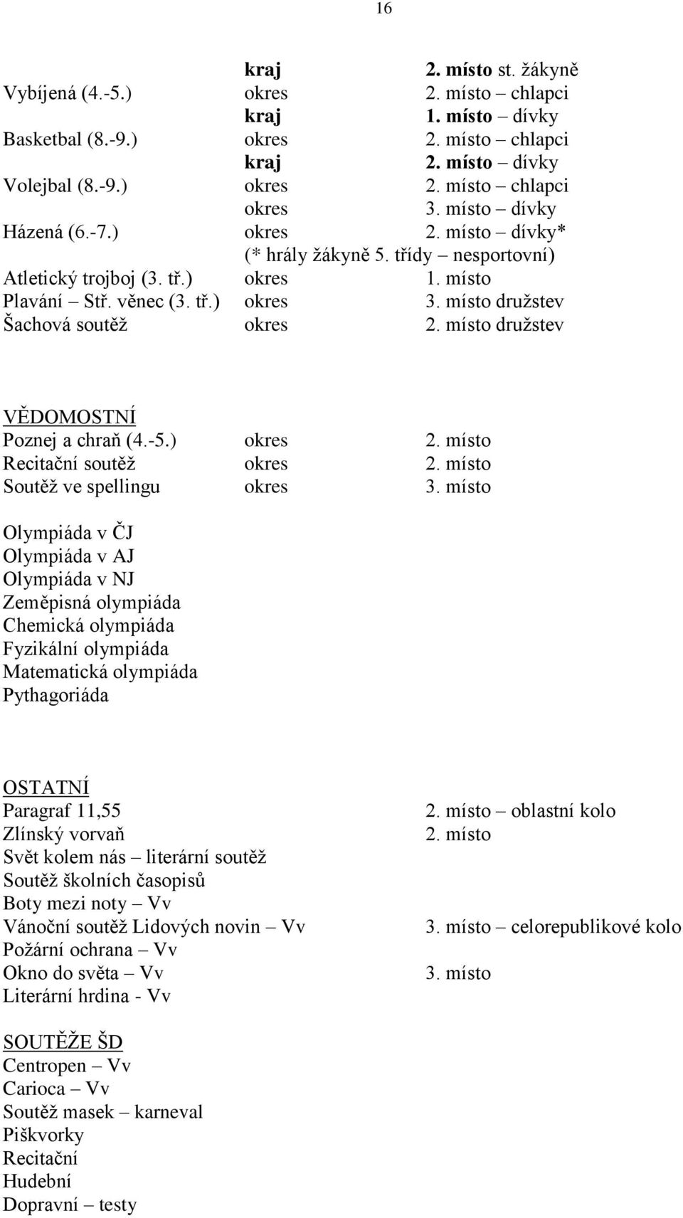 místo družstev Šachová soutěž okres 2. místo družstev VĚDOMOSTNÍ Poznej a chraň (4.-5.) okres 2. místo Recitační soutěž okres 2. místo Soutěž ve spellingu okres 3.