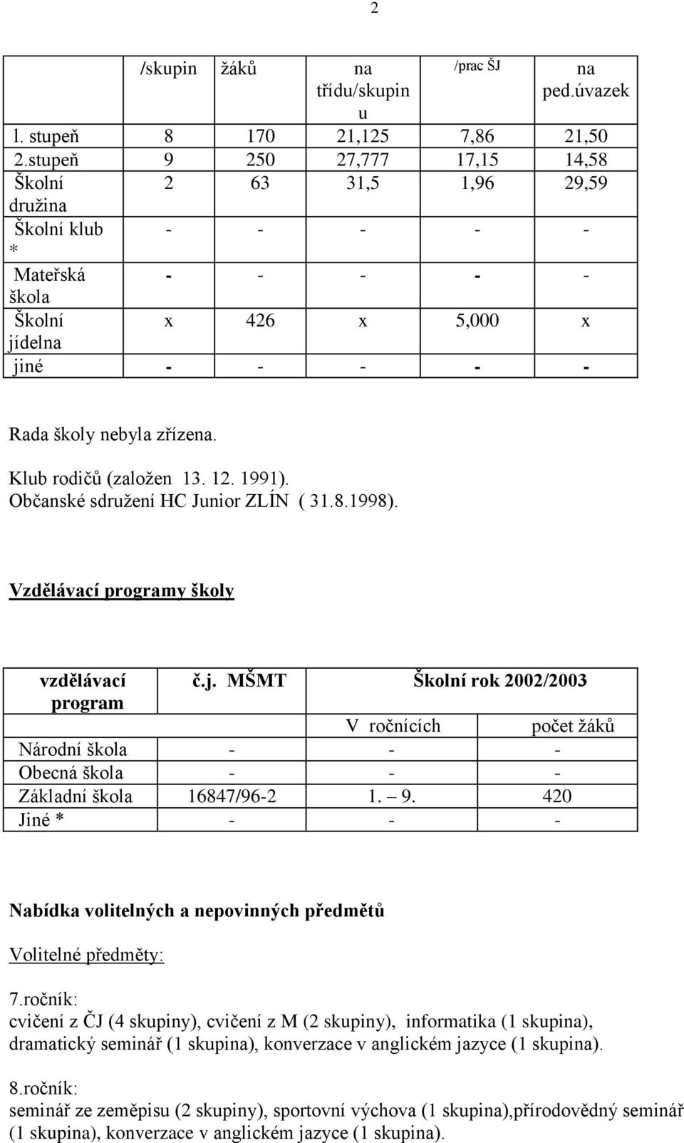 Klub rodičů (založen 13. 12. 1991). Občanské sdružení HC Junior ZLÍN ( 31.8.1998). Vzdělávací programy školy vzdělávací program č.j.