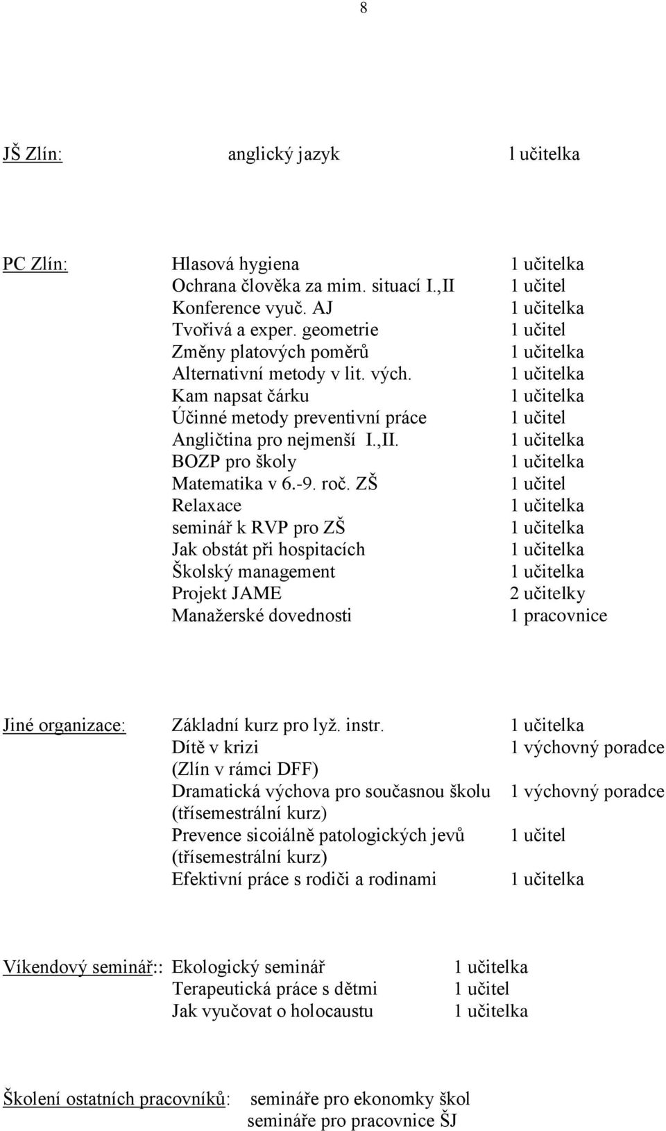 roč. ZŠ 1 učitel Relaxace seminář k RVP pro ZŠ Jak obstát při hospitacích Školský management Projekt JAME 2 učitelky Manažerské dovednosti 1 pracovnice Jiné organizace: Základní kurz pro lyž. instr.