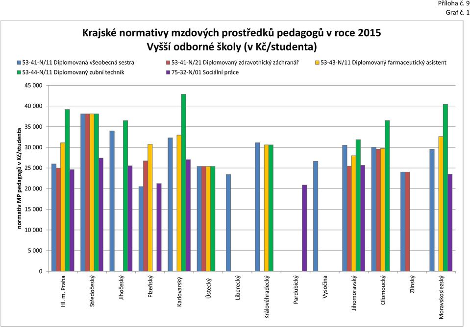 odborné školy (v Kč/studenta) 53-41-N/11 Diplomovaná všeobecná sestra