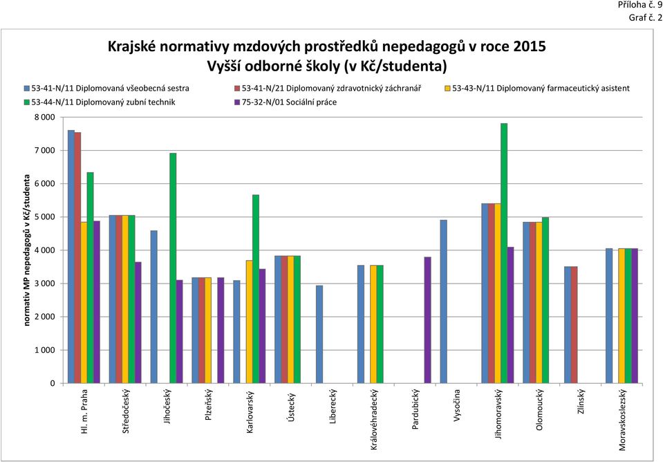 odborné školy (v Kč/studenta) 53-41-N/11 Diplomovaná všeobecná sestra