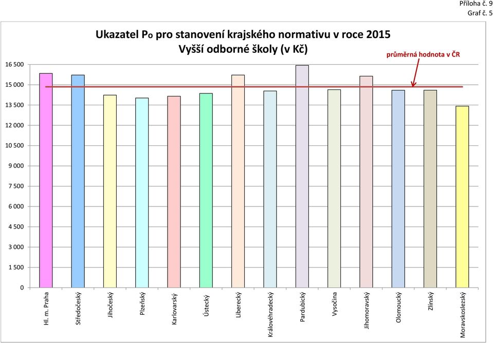 krajského normativu v roce 215 Vyšší