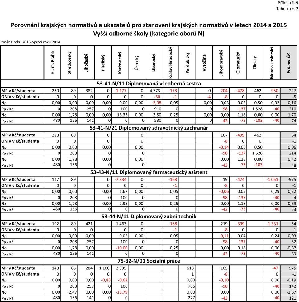 všeobecná sestra MP v Kč/studenta 23 89 382-1 177 4 773-173 -24-478 462-95 227 ONIV v Kč/studenta -5-1 -4-8 -5 Np,,,,,, -2,98,5,,3,5,5,32 -,16 Pp v Kč 28 257 1 91-98 -137 1 528-4 21 No, 1,78,, 16,33,