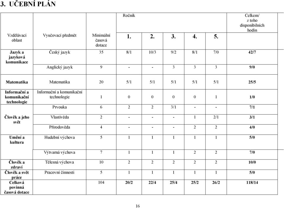Umění a kultura Informační a komunikační technologie 1 0 0 0 0 1 1/0 Prvouka 6 2 2 3/1 - - 7/1 Vlastivěda 2 - - - 1 2/1 3/1 Přírodověda 4 - - - 2 2 4/0 Hudební výchova 5 1 1 1 1 1