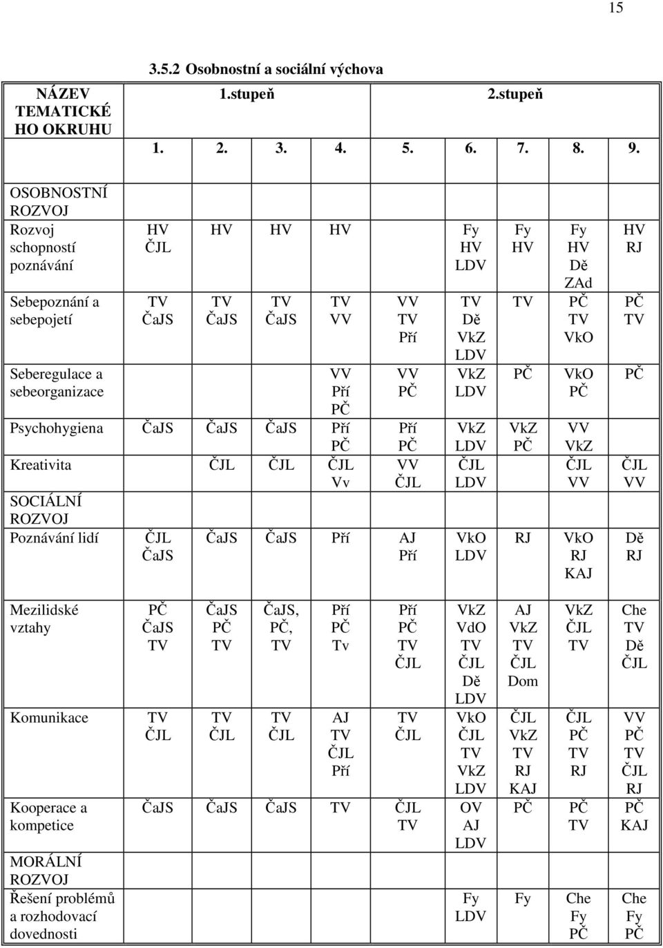 PČ Kreativita ČJL ČJL ČJL Vv SOCIÁLNÍ ROZVOJ Poznávání lidí ČJL ČaJS VV TV Pří VV PČ Pří PČ VV ČJL ČaJS ČaJS Pří AJ Pří TV Dě VkZ LDV VkZ LDV VkZ LDV ČJL LDV VkO LDV Fy HV TV PČ VkZ PČ RJ Fy HV Dě
