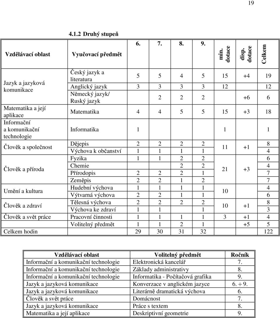 jazyk 2 2 2 +6 6 Matematika 4 4 5 5 15 +3 18 Informatika 1 1 1 Člověk a společnost Dějepis 2 2 2 2 8 11 +1 Výchova k občanství 1 1 1 1 4 Fyzika 1 1 2 2 6 Člověk a příroda Chemie 2 2 4 21 +3