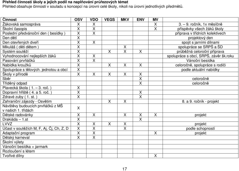 ročník, 1x měsíčně Školní časopis X X X příspěvky všech žáků školy Poslední předvánoční den ( besídky ) X X příprava v třídních kolektivech Den dětí X projektový den Den otevřených dveří X X spojit s