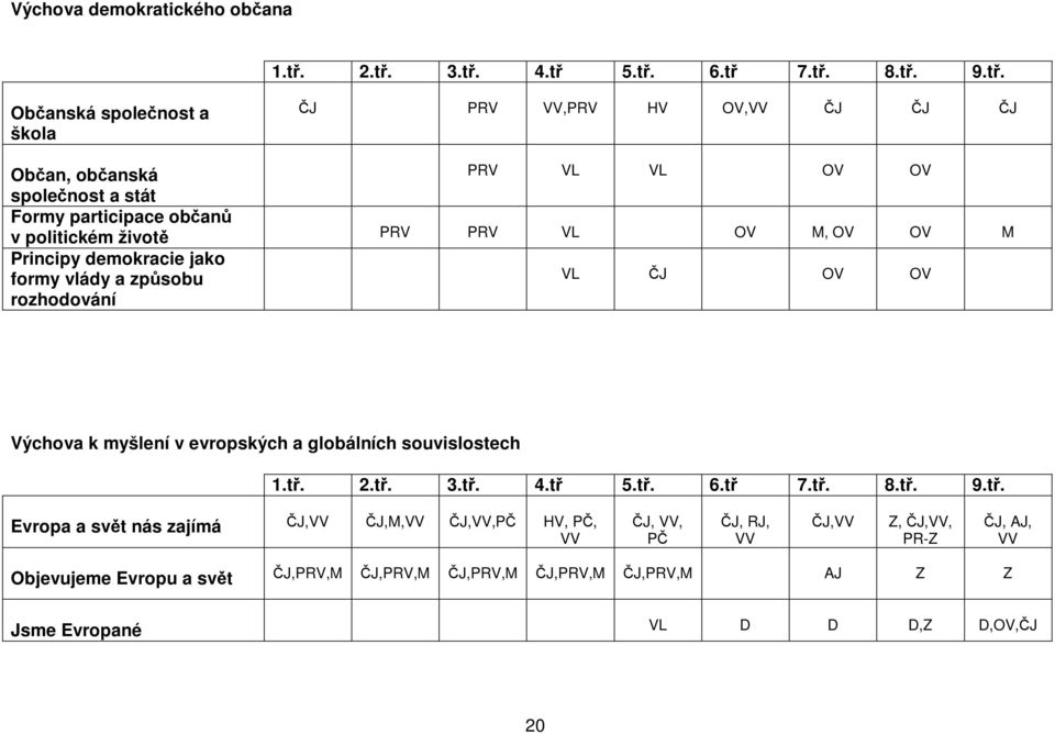 participace občanů v politickém životě PRV PRV VL OV M, OV OV M Principy demokracie jako formy vlády a způsobu rozhodování VL ČJ OV OV Výchova k myšlení v evropských