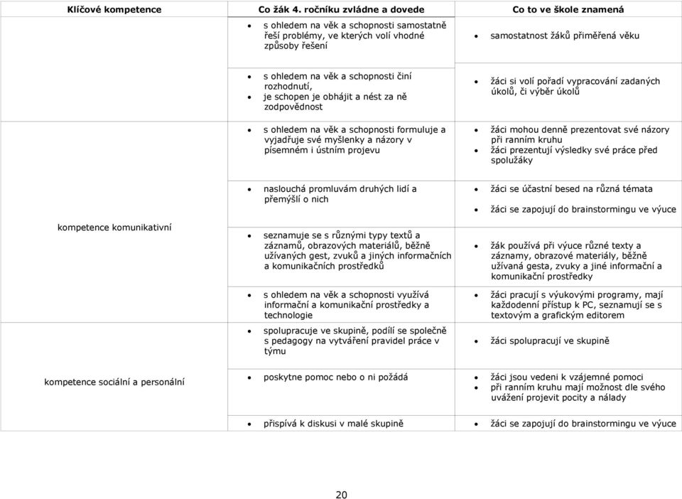 schopnosti činí rozhodnutí, je schopen je obhájit a nést za ně zodpovědnost žáci si volí pořadí vypracování zadaných úkolů, či výběr úkolů s ohledem na věk a schopnosti formuluje a vyjadřuje své