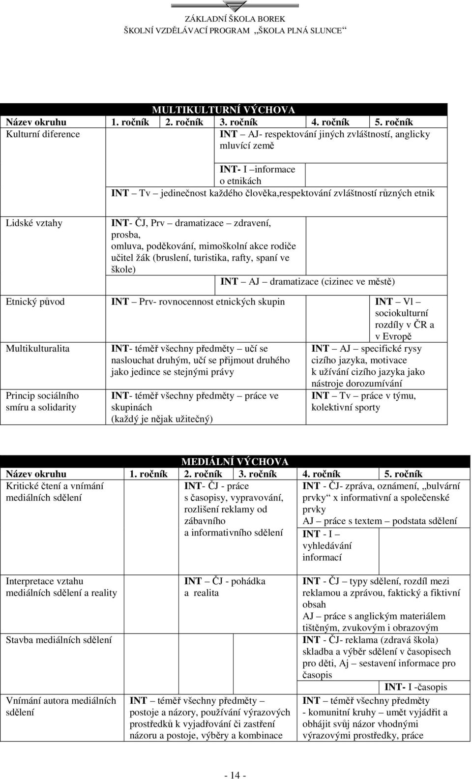 vztahy INT- ČJ, Prv dramatizace zdravení, prosba, omluva, poděkování, mimoškolní akce rodiče učitel žák (bruslení, turistika, rafty, spaní ve škole) INT AJ dramatizace (cizinec ve městě) Etnický