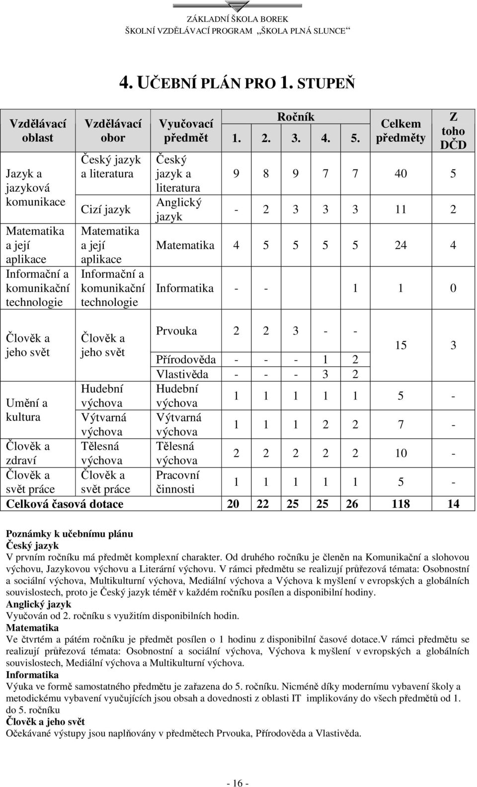 Informační a komunikační technologie Vyučovací Ročník předmět 1. 2. 3. 4. 5.