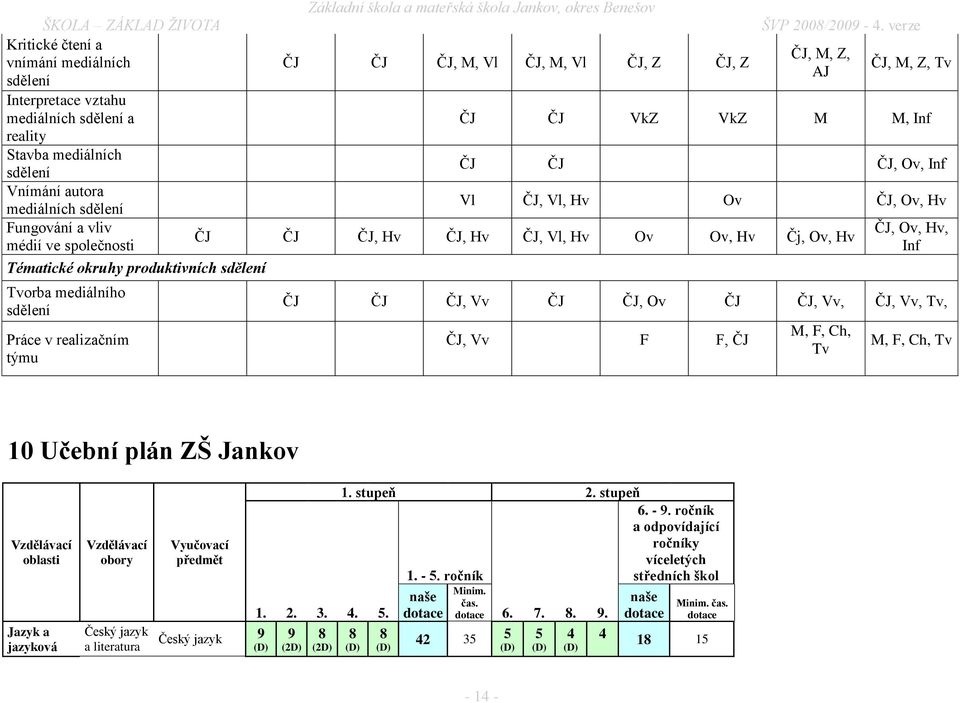 Tématické okruhy produktivních sdělení Tvorba mediálního sdělení Práce v realizačním týmu ČJ ČJ ČJ, Vv ČJ ČJ, Ov ČJ ČJ, Vv, ČJ, Vv, Tv, ČJ, Vv F F, ČJ M, F, Ch, Tv M, F, Ch, Tv 10 Učební plán ZŠ