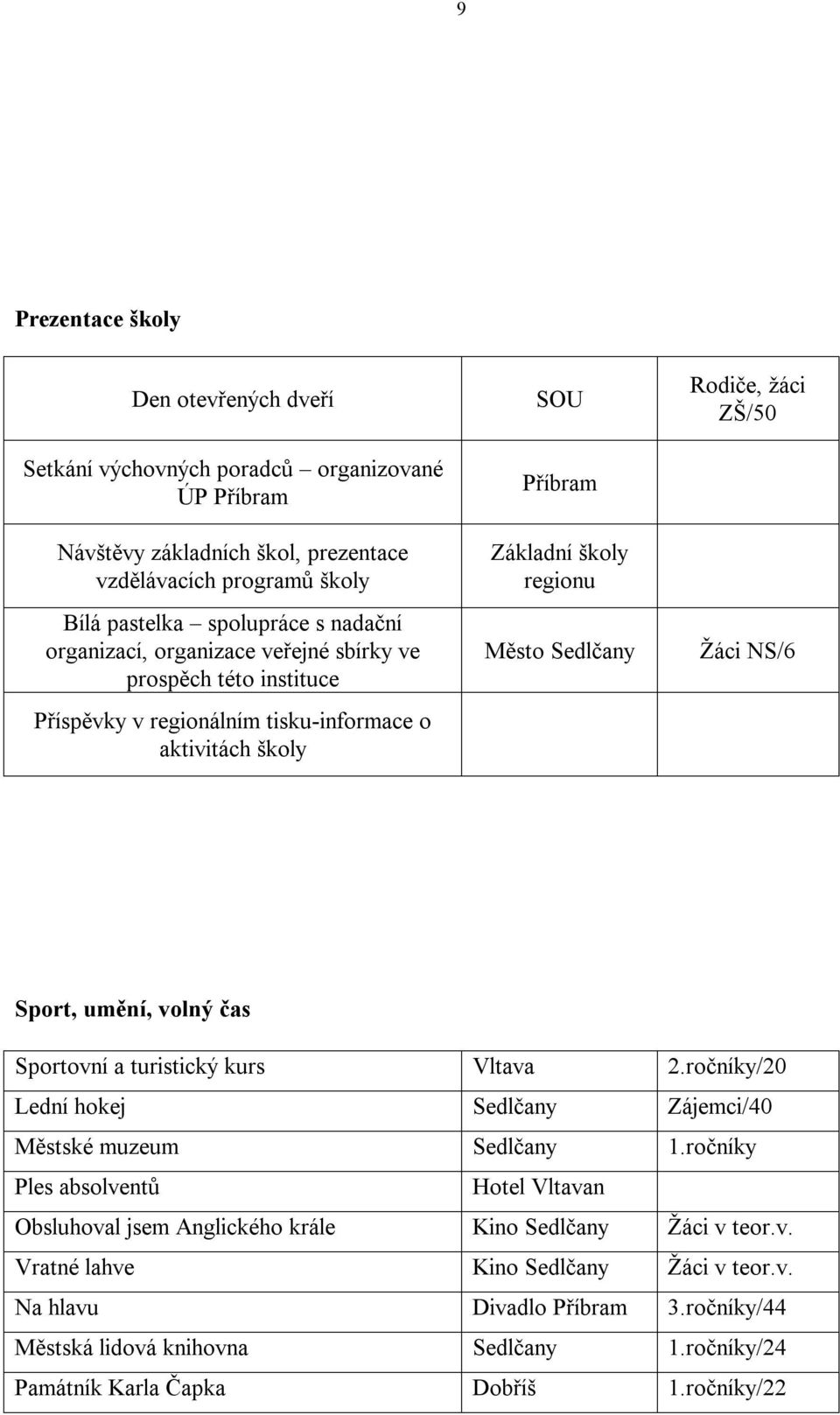 NS/6 Sport, umění, volný čas Sportovní a turistický kurs Vltava 2.ročníky/20 Lední hokej Sedlčany Zájemci/40 Městské muzeum Sedlčany 1.