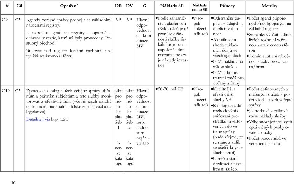 O10 C3 Zpracovat katalog služeb veřejné správy občanům a právním subjektům a tyto služby monitorovat a efektivně řídit (včetně jejich nároků na finanční, materiální a lidské zdroje, vazba na