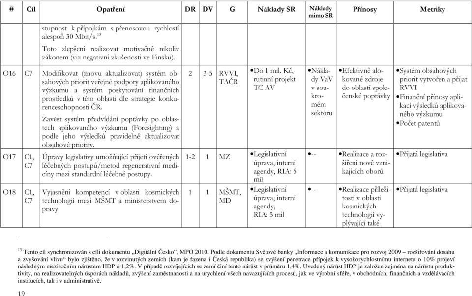 O16 C7 Modifikovat (znovu aktualizovat) systém obsahových priorit veřejné podpory aplikovaného výzkumu a systém poskytování finančních prostředků v této oblasti dle strategie konkurenceschopnosti ČR.