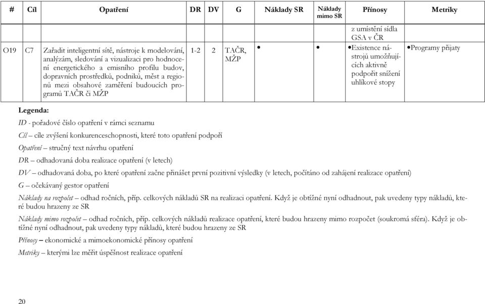 snížení uhlíkové stopy Metriky Programy přijaty Legenda: ID - pořadové číslo opatření v rámci seznamu Cíl cíle zvýšení konkurenceschopnosti, které toto opatření podpoří Opatření stručný text návrhu