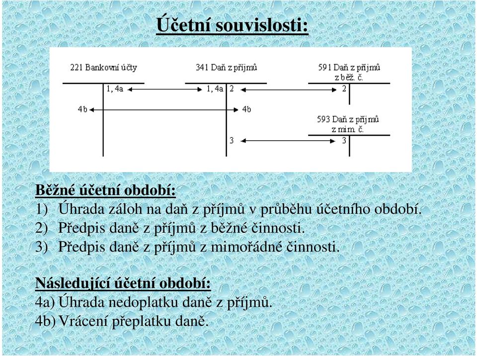 2) Předpis daně z příjmů z běžnéčinnosti.