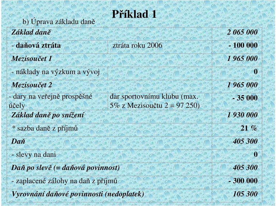 účely 5% z Mezisoučtu 2 = 97 250) - 35 000 Základ daně po snížení 1 930 000 * sazba daně z příjmů 21 % Daň 405 300 - slevy