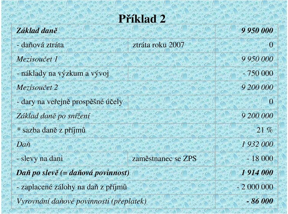 * sazba daně z příjmů 21 % Daň 1 932 000 - slevy na dani zaměstnanec se ZPS - 18 000 Daň po slevě (= daňová