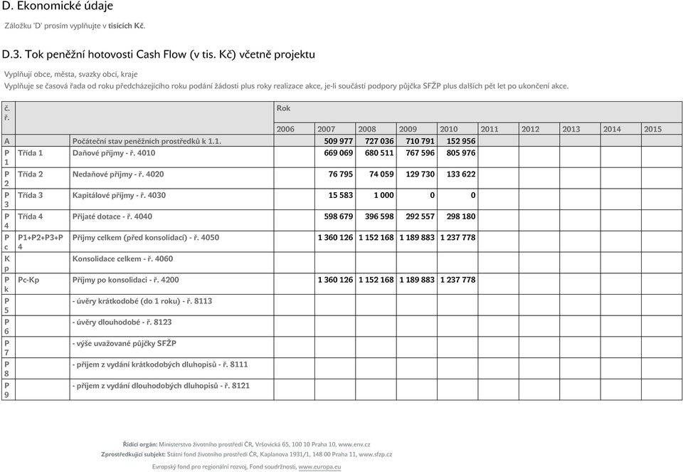 dalších pět let po ukončení akce. č. ř. Rok 2006 2007 2008 2009 2010 2011 2012 2013 2014 2015 A očáteční stav peněžních prostředků k 1.1. 509 977 727 036 710 791 152 956 1 2 3 4 c K p k 5 6 7 8 9 Třída 1 Daňové příjmy - ř.