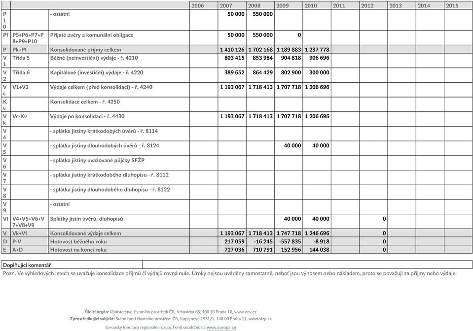 4220 389 652 864 429 802 900 300 000 V1+V2 Výdaje celkem (před konsolidací) - ř. 4240 1 193 067 1 718 413 1 707 718 1 206 696 Konsolidace celkem - ř. 4250 Vc-Kv Výdaje po konsolidaci - ř.
