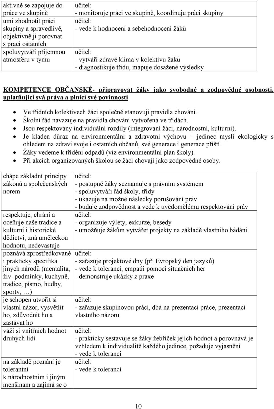 připravovat žáky jako svobodné a zodpovědné osobnosti, uplatňující svá práva a plnící své povinnosti Ve třídních kolektivech žáci společně stanovují pravidla chování.