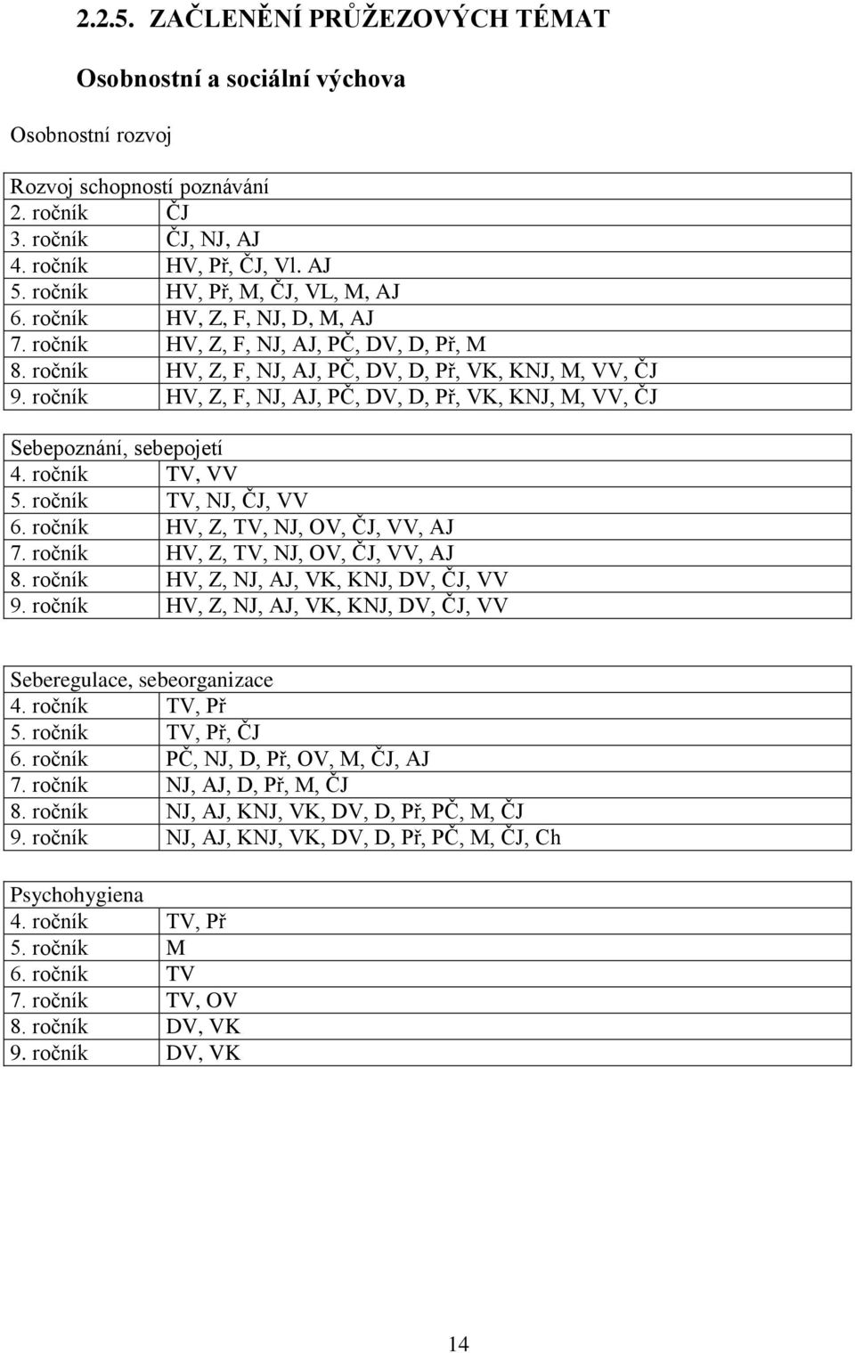 ročník HV, Z, F, NJ, AJ, PČ, DV, D, Př, VK, KNJ, M, VV, ČJ Sebepoznání, sebepojetí 4. ročník TV, VV 5. ročník TV, NJ, ČJ, VV 6. ročník HV, Z, TV, NJ, OV, ČJ, VV, AJ 7.