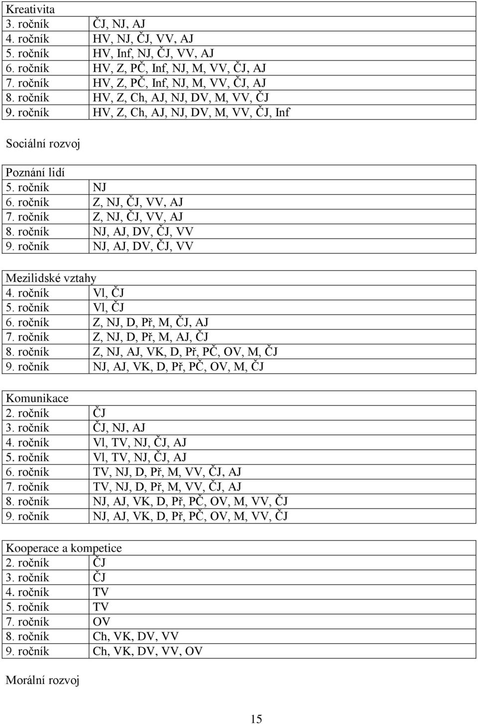 ročník NJ, AJ, DV, ČJ, VV 9. ročník NJ, AJ, DV, ČJ, VV Mezilidské vztahy 4. ročník Vl, ČJ 5. ročník Vl, ČJ 6. ročník Z, NJ, D, Př, M, ČJ, AJ 7. ročník Z, NJ, D, Př, M, AJ, ČJ 8.