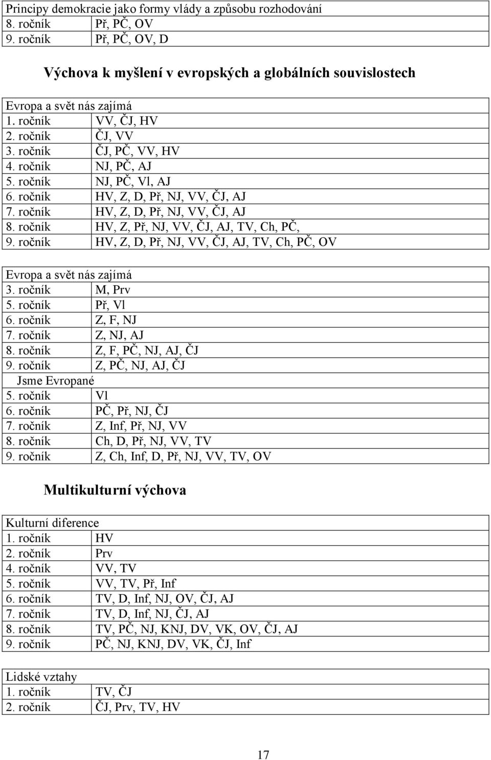 ročník HV, Z, Př, NJ, VV, ČJ, AJ, TV, Ch, PČ, 9. ročník HV, Z, D, Př, NJ, VV, ČJ, AJ, TV, Ch, PČ, OV Evropa a svět nás zajímá 3. ročník M, Prv 5. ročník Př, Vl 6. ročník Z, F, NJ 7.