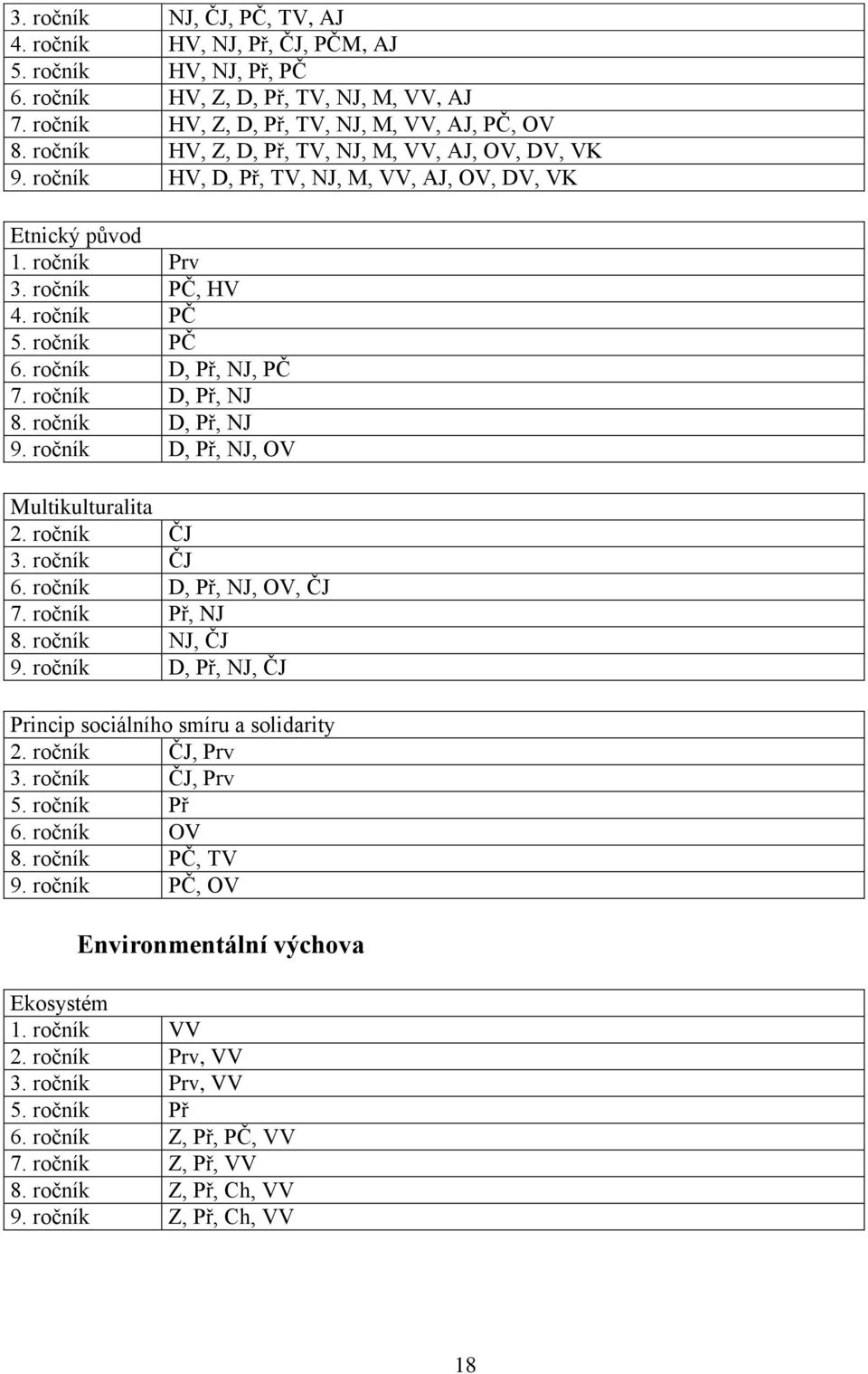 ročník D, Př, NJ 8. ročník D, Př, NJ 9. ročník D, Př, NJ, OV Multikulturalita 2. ročník ČJ 3. ročník ČJ 6. ročník D, Př, NJ, OV, ČJ 7. ročník Př, NJ 8. ročník NJ, ČJ 9.