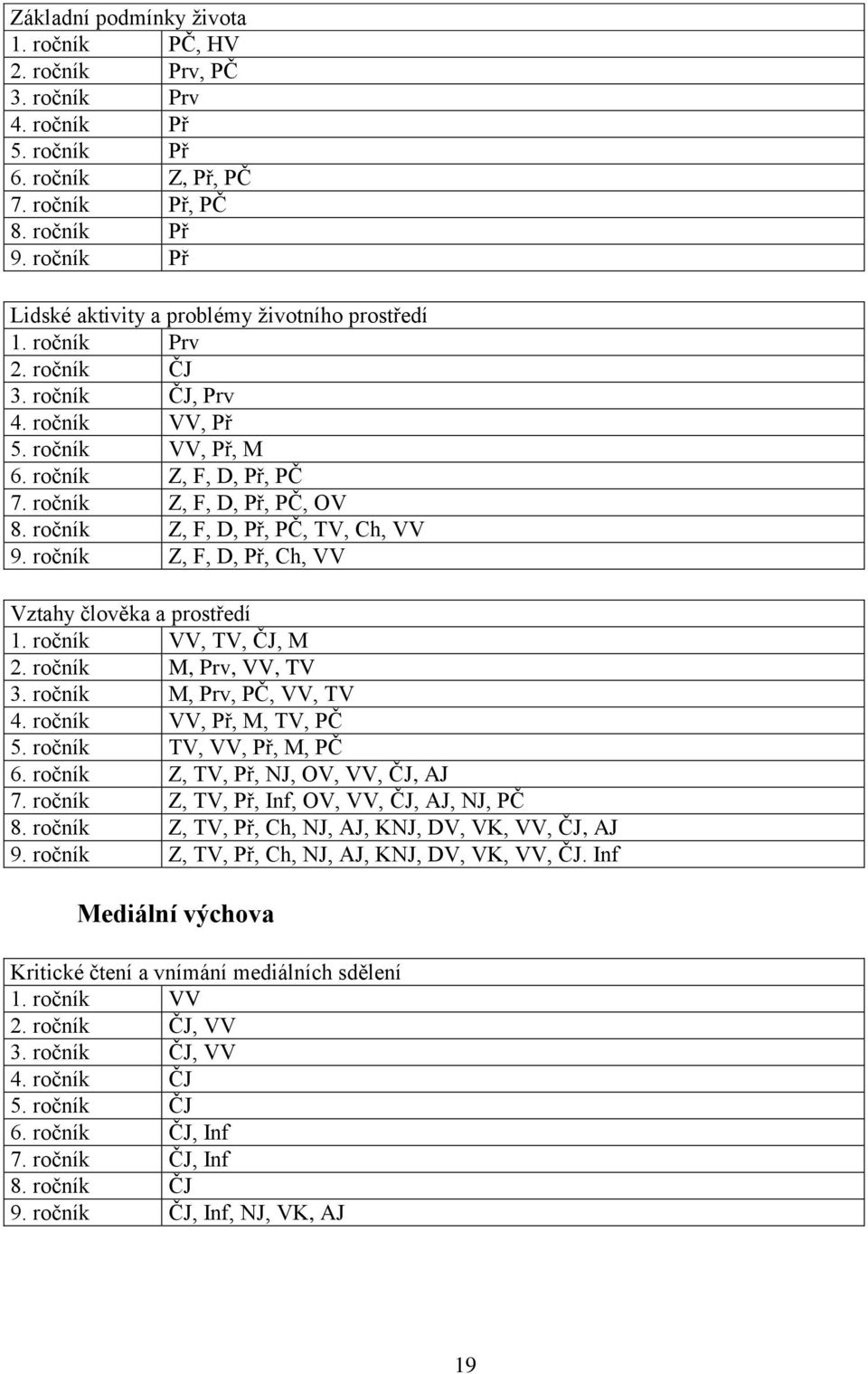 ročník Z, F, D, Př, PČ, TV, Ch, VV 9. ročník Z, F, D, Př, Ch, VV Vztahy člověka a prostředí 1. ročník VV, TV, ČJ, M 2. ročník M, Prv, VV, TV 3. ročník M, Prv, PČ, VV, TV 4. ročník VV, Př, M, TV, PČ 5.