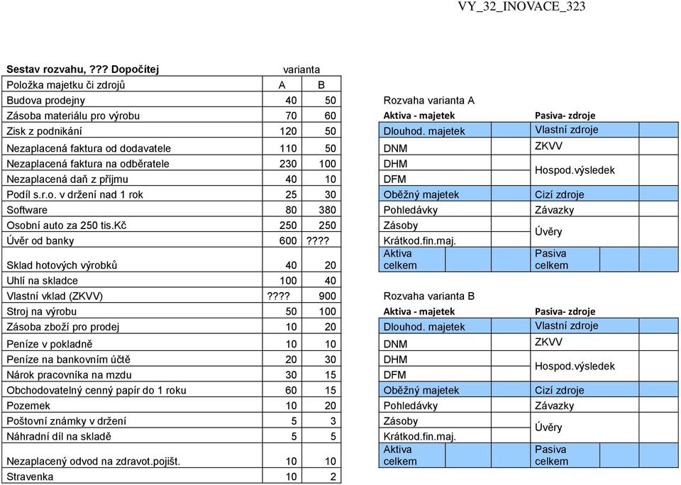 kč 250 250 Zásoby Úvěr od banky 600???? Krátkod.fin.maj. Sklad hotových výrobků 40 20 celkem Uhlí na skladce 100 40 Úvěry celkem Vlastní vklad (ZKVV)?