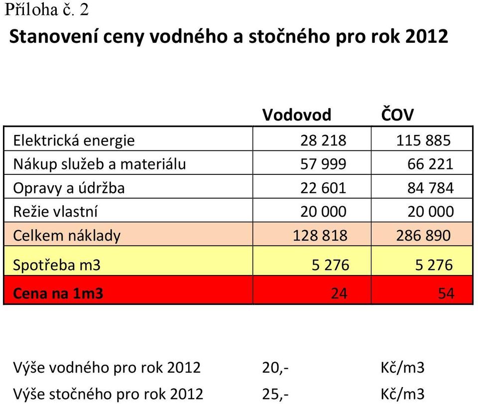 28218 115885 Nákup služeb a materiálu 57999 66221 Opravy a údržba 22601 84784 Režie