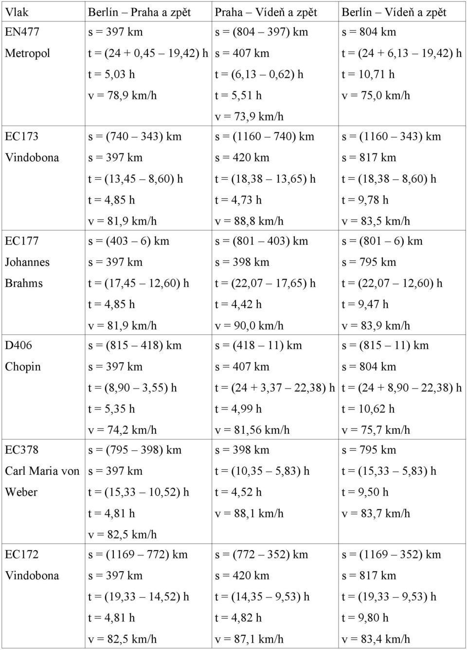 (18,38 8,60) h t = 4,85 h t = 4,73 h t = 9,78 h v = 81,9 km/h v = 88,8 km/h v = 83,5 km/h EC177 s = (403 6) km s = (801 403) km s = (801 6) km Johannes s = 398 km s = 795 km Brahms t = (17,45 12,60)