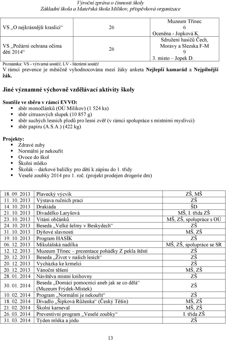 Jiné významné výchovně vzdělávací aktivity školy Soutěže ve sběru v rámci EVVO: sběr monočlánků (OÚ Milíkov) (1 524 ks) sběr citrusových slupek (10 857 g) sběr suchých lesních plodů pro lesní zvěř (v