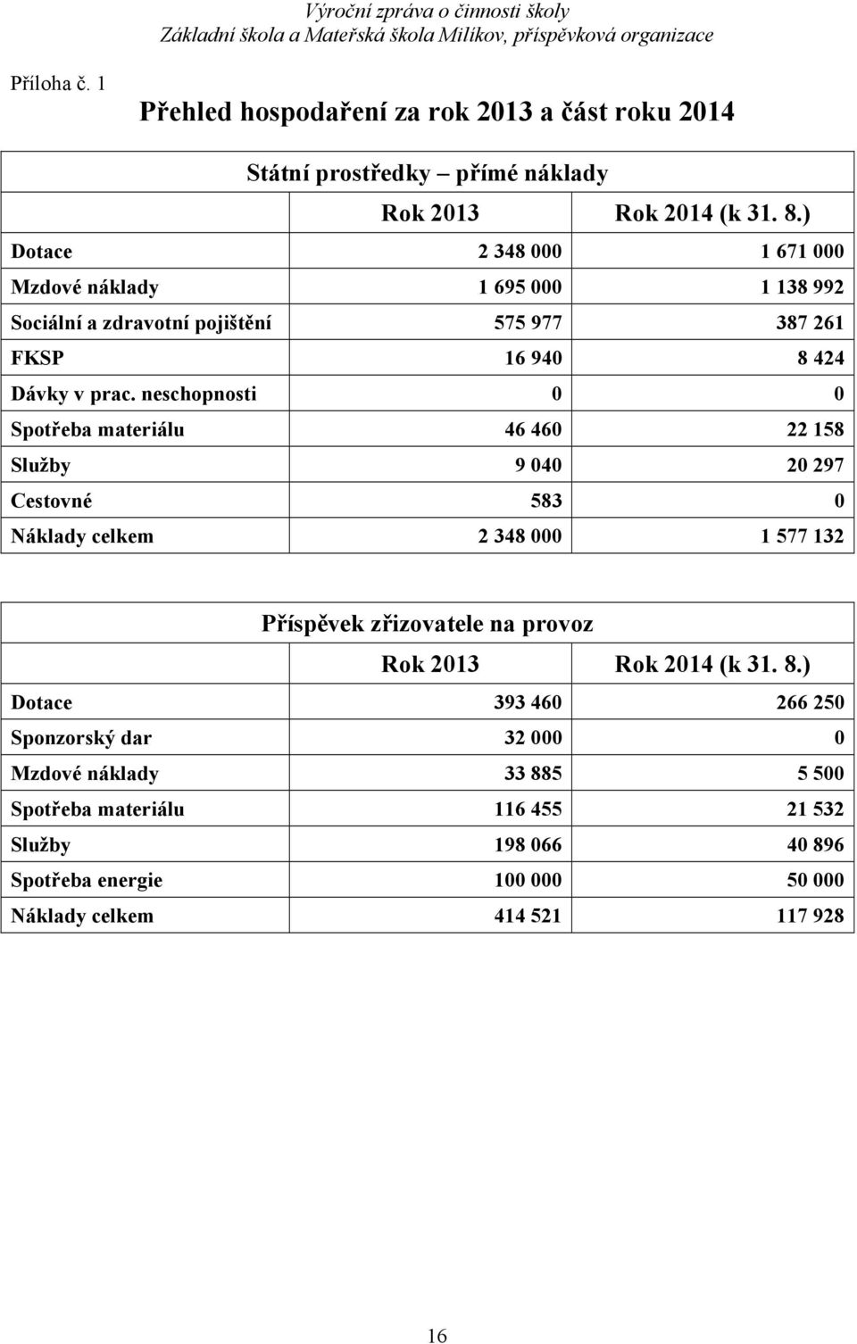 neschopnosti 0 0 Spotřeba materiálu 46 460 22 158 Služby 9 040 20 297 Cestovné 583 0 Náklady celkem 2 348 000 1 577 132 Příspěvek zřizovatele na provoz Rok 2013