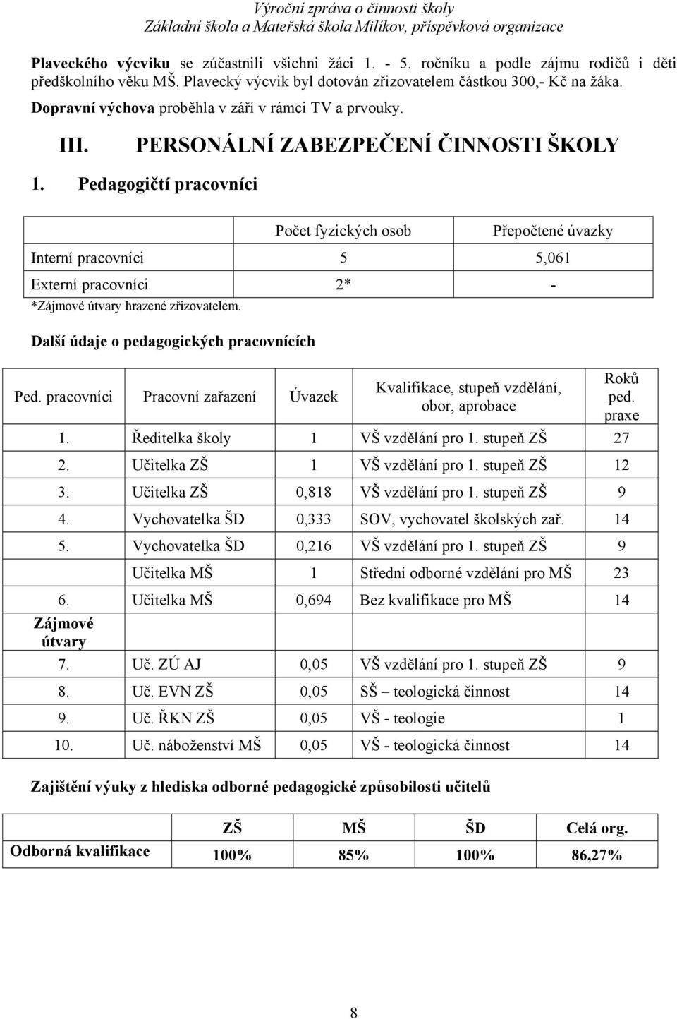 Pedagogičtí pracovníci Počet fyzických osob Přepočtené úvazky Interní pracovníci 5 5,061 Externí pracovníci 2* - *Zájmové útvary hrazené zřizovatelem. Další údaje o pedagogických pracovnících Ped.