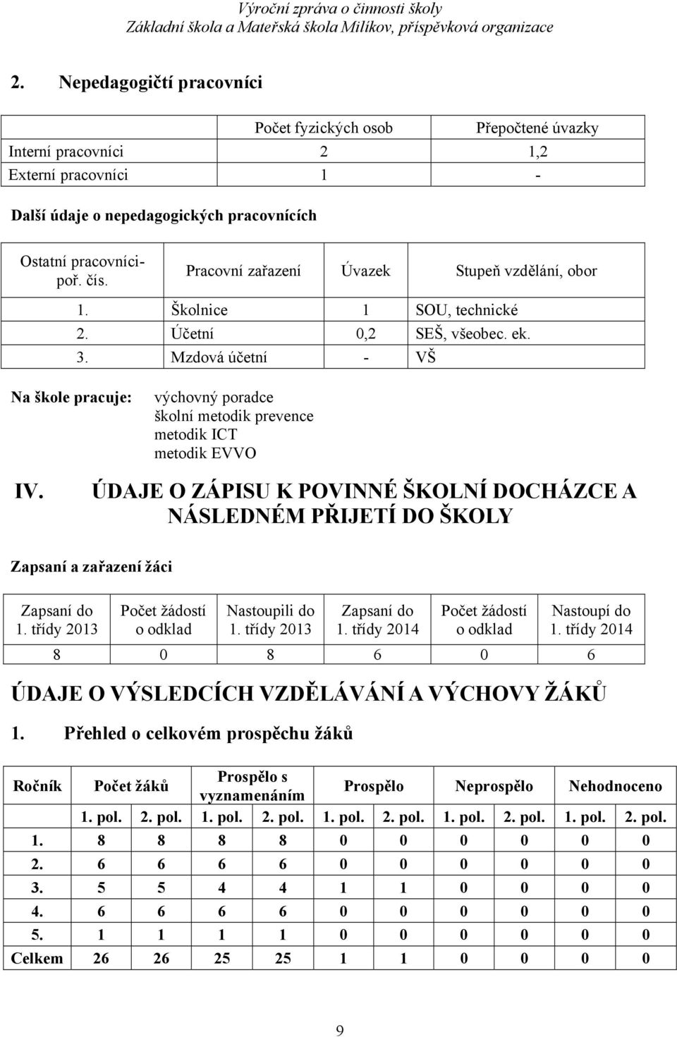 Mzdová účetní - VŠ Na škole pracuje: výchovný poradce školní metodik prevence metodik ICT metodik EVVO IV.