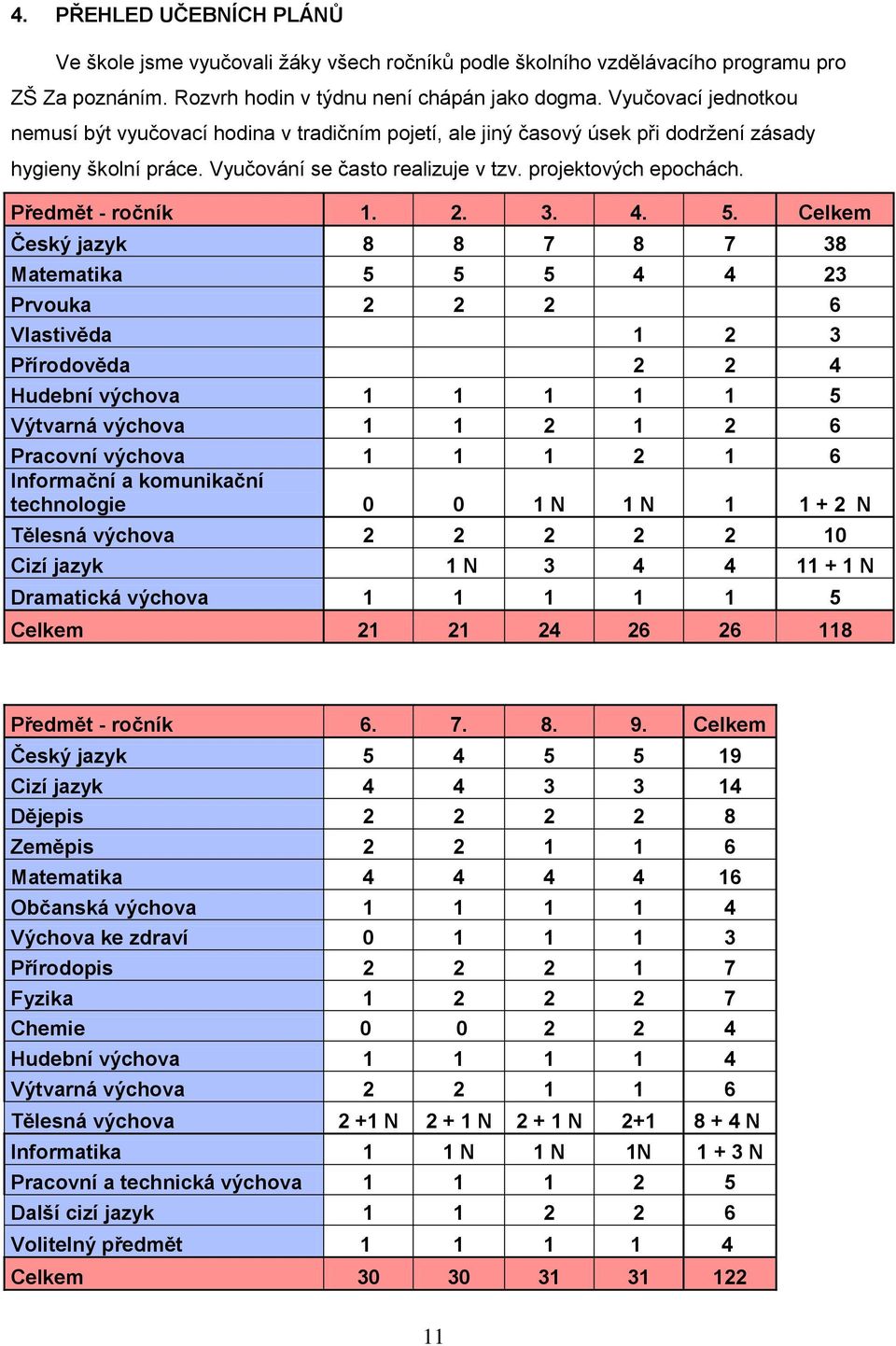 Předmět - ročník 1. 2. 3. 4. 5.