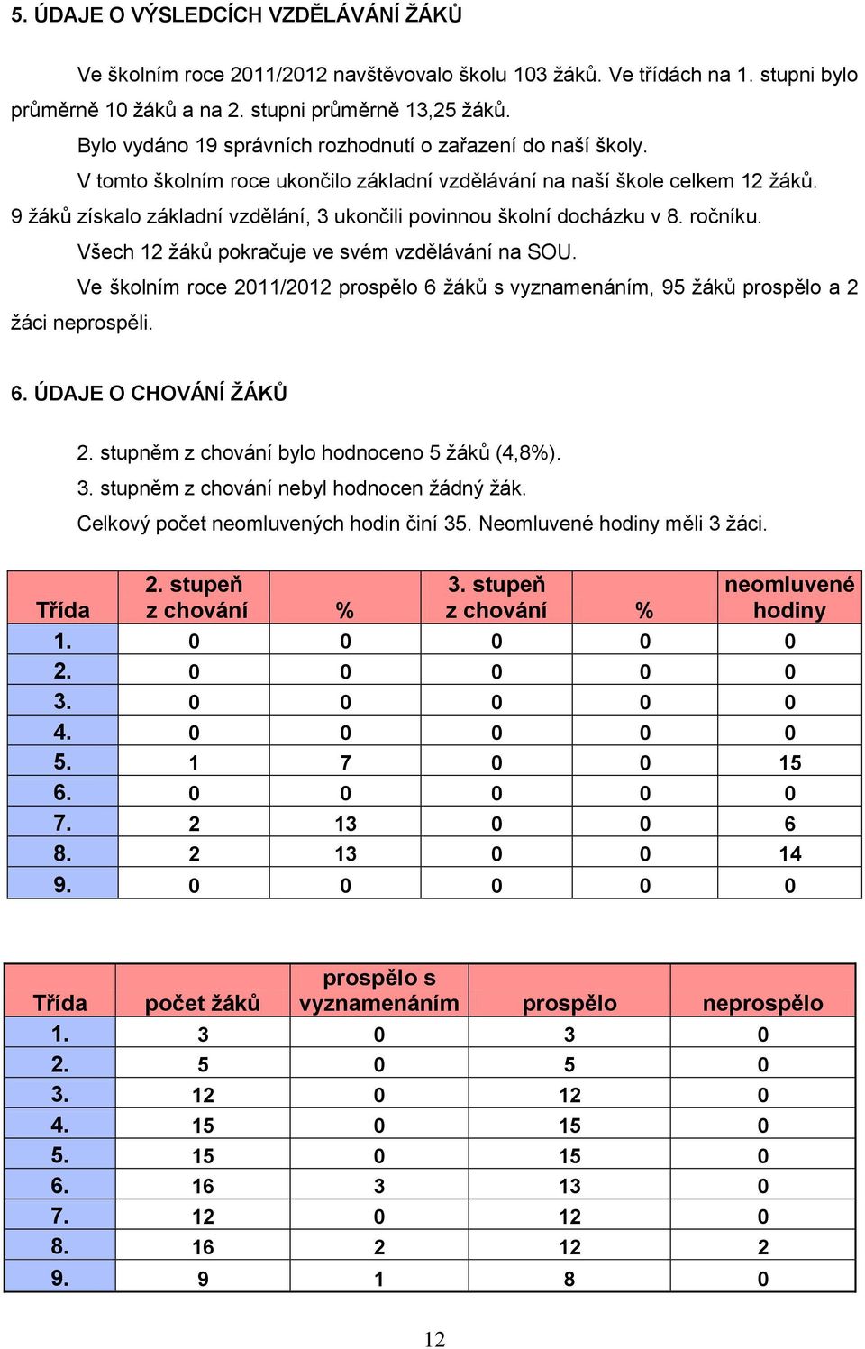 9 ţáků získalo základní vzdělání, 3 ukončili povinnou školní docházku v 8. ročníku. Všech 12 ţáků pokračuje ve svém vzdělávání na SOU.