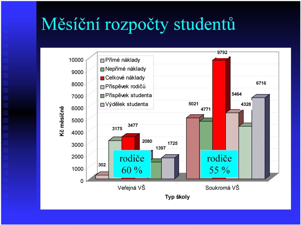 Příspěvek studenta Výdělek studenta 3175 3477 5021 4771 5464 4328 6716 3000