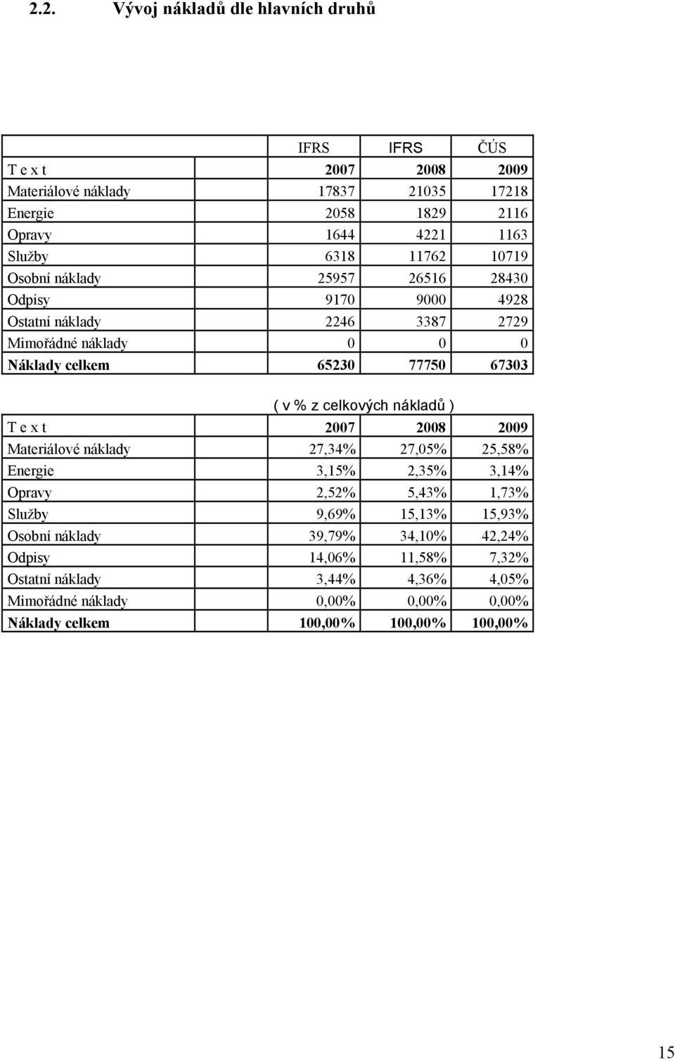 celkových nákladů ) T e x t 2007 2008 2009 Materiálové náklady 27,34% 27,05% 25,58% Energie 3,15% 2,35% 3,14% Opravy 2,52% 5,43% 1,73% Služby 9,69% 15,13% 15,93%