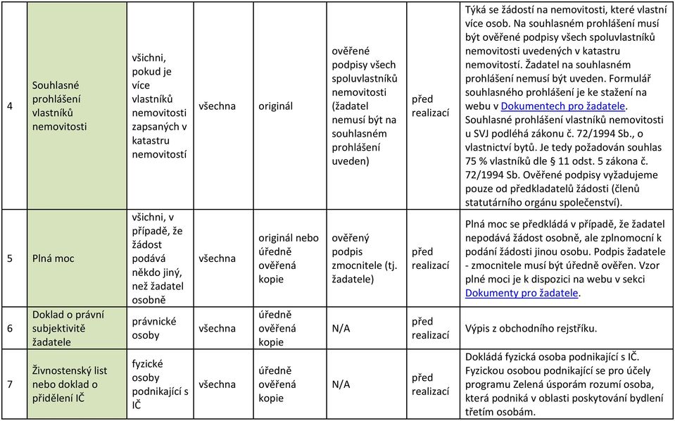 žadatele) Týká se žádostí na, které vlastní více osob. Na souhlasném prohlášení musí být dpisy všech sluvlastníků uvedených v katastru nemovitostí. Žadatel na souhlasném prohlášení nemusí být uveden.