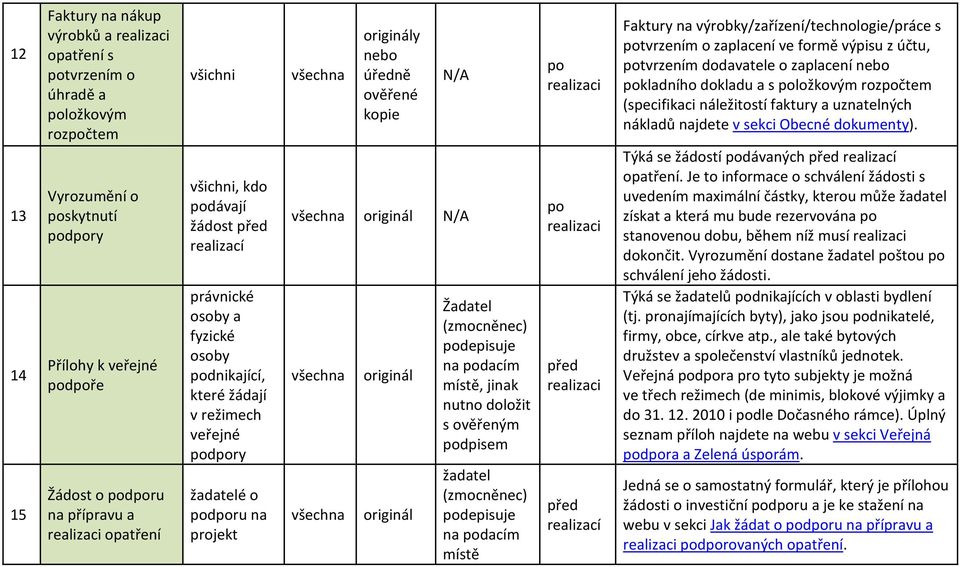 výrobky/zařízení/technologie/práce s tvrzením o zaplacení ve formě výpisu z účtu, tvrzením dodavatele o zaplacení kladního dokladu a s ložkovým rozčtem (specifikaci náležitostí faktury a uznatelných