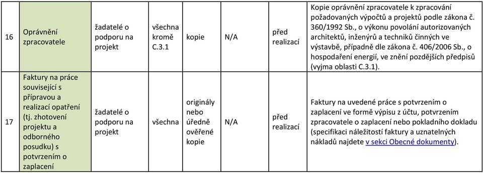 , o výkonu volání autorizovaných architektů, inženýrů a techniků činných ve výstavbě, případně dle zákona č. 406/2006 Sb.