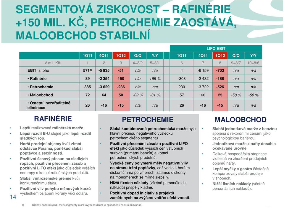 60 25-58 % -58 % Ostatní, nezařaditelné, eliminace 26-16 -15 26-16 -15 14 RAFINÉRIE Lepší realizovaná rafinérská marže. Lepší rozdíl B-U stejně jako lepší rozdíl sladkých rop.