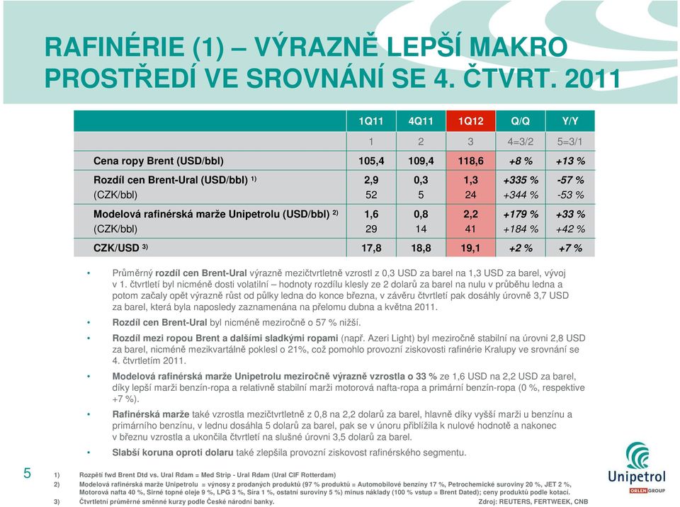(CZK/bbl) 2,9 52 1,6 29 17,8 0,3 5 0,8 14 18,8 1,3 24 2,2 41 19,1 +335 % +344 % +179 % +184 % +2 % Y/Y 5=3/1 +13 % -57 % -53 % +33 % +42 % +7 % 5 Průměrný rozdíl cen Brent-Ural výrazně mezičtvrtletně