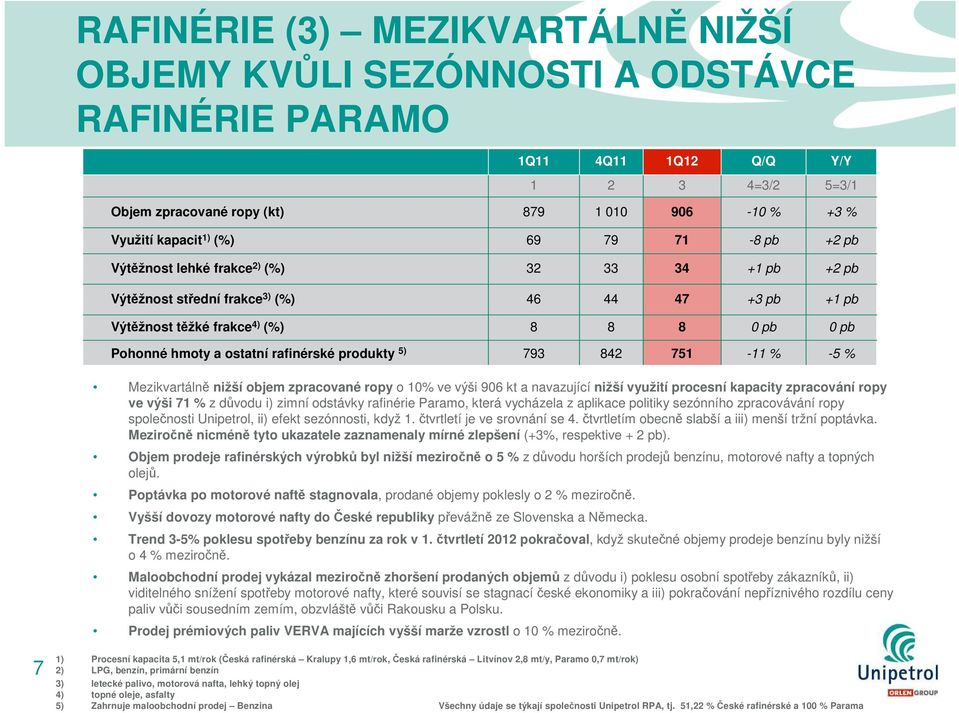 rafinérské produkty 5) 793 842 751-11 % -5 % Mezikvartálně nižší objem zpracované ropy o 10% ve výši 906 kt a navazující nižší využití procesní kapacity zpracování ropy ve výši 71 % z důvodu i) zimní