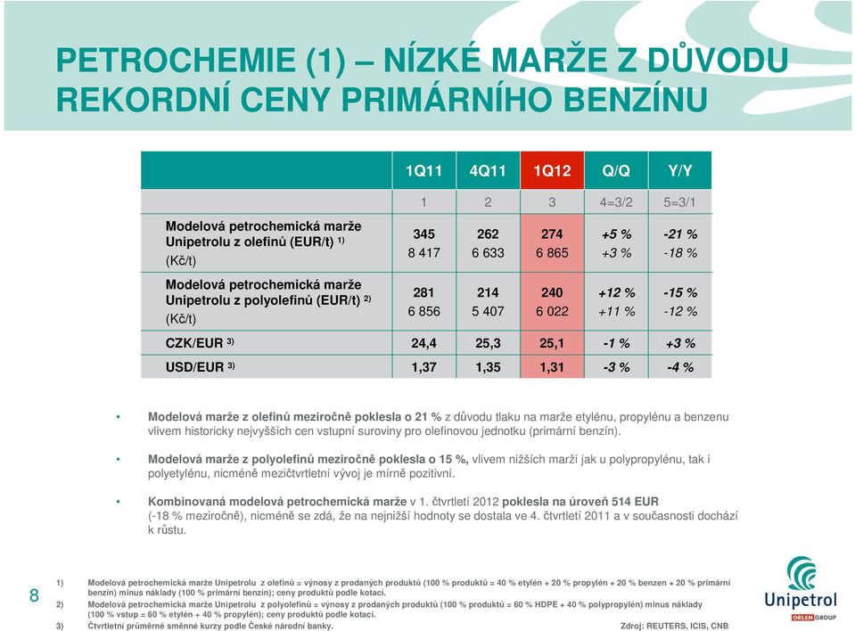 USD/EUR 3) 1,37 1,35 1,31-3 % -4 % Modelová marže z olefinů meziročně poklesla o 21 % z důvodu tlaku na marže etylénu, propylénu a benzenu vlivem historicky nejvyšších cen vstupní suroviny pro